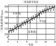 如图为山西太原市在近20年期间,对城市空气二氧化碳浓度进行研究的统计图,请认真分析,回答下列问题:在研究初期,大气中的二氧化碳浓度是多大?______.其