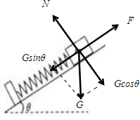 如图所示,光滑斜面倾角为θ=30°,一个重20N的物体在斜面上静止不动.轻质弹簧原长为10cm,现在的长度为6cm.求:弹簧的劲度系数