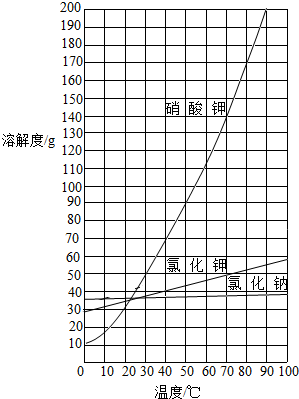 以下是某化学兴趣小组实施的从硝酸钾、氯化钠、氯化钾的混合物中分离出硝酸钾的实验步骤:Ⅰ 魔方格