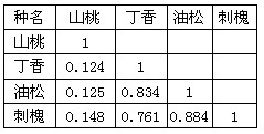 某地实施退耕还林多年后,原有耕地变为林地。科研人员对林地植被的种群密度进行了调查,发现阳坡和阴坡植被差异明显。对阳坡的物种生态位重叠(即两个物种在同 某地实施退耕还林多年后,原有耕地变为林地。科研人员对林地植被的种群密度进行了调查,发现阳坡和阴坡植被差异明显。对阳坡的物种生态位重叠(即两个物种在同