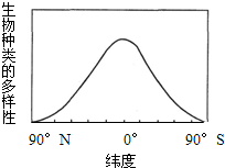 如图表示从南极经过赤道到北极纬度梯度上物种多样性的变化趋向.试分析说明:从极地向热带推移,物种的变化趋势是______.这