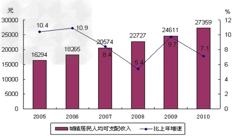 材料一:2005—2010年某省城镇居民人均可支配收入及实际增长速度 注:该省城镇居民人均可支配收入连续10年居全国第3位,城镇 材料一:2005—2010年某省城镇居民人均可支配收入及实际增长速度 注:该省城镇居民人均可支配收入连续10年居全国第3位,城镇