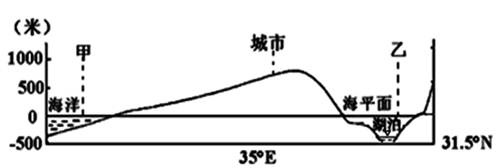 下图是沿31.5°N所作的世界某一地区的地形剖面图。据此回答36~37题:小题1:乙地是A.里海B.死海C.黑海D.咸海小题2:图中城市是世界最著名的宗教圣地, 下图是沿31.5°N所作的世界某一地区的地形剖面图。据此回答36~37题:小题1:乙地是A.里海B.死海C.黑海D.咸海小题2:图中城市是世界最著名的宗教圣地,