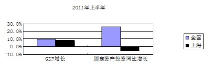 材料一: 图表:材料二:2011年前三季度,在投资、消费、出口“三驾马车”中,消费对上海经济增长的贡献稳居第一。第三产业增加值占上海GDP的比重提高到65%,第 材料一: 图表:材料二:2011年前三季度,在投资、消费、出口“三驾马车”中,消费对上海经济增长的贡献稳居第一。第三产业增加值占上海GDP的比重提高到65%,第