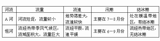 读朝鲜半岛和印度半岛图,回答下列问题。简要说明朝鲜半岛和印度半岛季风气候特点和成因的主要不同。简要比较朝鲜半岛的A河流和印度半岛 读朝鲜半岛和印度半岛图,回答下列问题。简要说明朝鲜半岛和印度半岛季风气候特点和成因的主要不同。简要比较朝鲜半岛的A河流和印度半岛