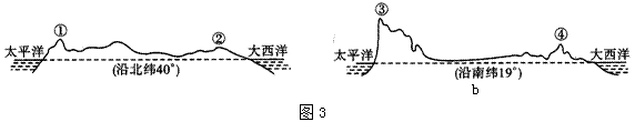 图3中的a、b分别是某大洲大陆的地形剖面图,读图回答1-2题。1.有关图中①②③④地形区的叙述正确的是A.①③地形区海岸陡峭是因为海水长期侵蚀形成B.②④地形区 图3中的a、b分别是某大洲大陆的地形剖面图,读图回答1-2题。1.有关图中①②③④地形区的叙述正确的是A.①③地形区海岸陡峭是因为海水长期侵蚀形成B.②④地形区