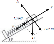 如图所示,光滑斜面倾角为θ=30°,一个重20N的物体在斜面上静止不动.轻质弹簧原长为10cm,现在的长度为6cm.求:弹簧的劲度系数