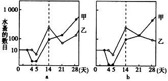 图示铜污染对形态、解剖和生理特征上相似的甲乙两种水蚤的影响。图a和b中虚线左侧曲线表示它们在含铜浓度分别为10μg/L及30μg/L的培养液中数量变 图示铜污染对形态、解剖和生理特征上相似的甲乙两种水蚤的影响。图a和b中虚线左侧曲线表示它们在含铜浓度分别为10μg/L及30μg/L的培养液中数量变