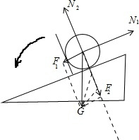 质量为m的球置于倾角为的光滑面上,被与斜面垂直的光滑挡板挡着,如图所示.当挡板从图示位置缓缓做逆时针转动至水平位置的过程中,挡板对球的弹力N1和斜面对球的弹力N 质量为m的球置于倾角为的光滑面上,被与斜面垂直的光滑挡板挡着,如图所示.当挡板从图示位置缓缓做逆时针转动至水平位置的过程中,挡板对球的弹力N1和斜面对球的弹力N