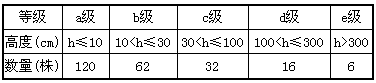红豆杉是我国珍贵濒危树种。南京中山植物园于20世纪50年代从江西引进一些幼苗种植于园内。经过几十年的生长繁殖,现在已形成了一个种群。请回答下列问题: 红豆杉是我国珍贵濒危树种。南京中山植物园于20世纪50年代从江西引进一些幼苗种植于园内。经过几十年的生长繁殖,现在已形成了一个种群。请回答下列问题: