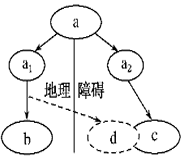 下图是物种形成的一种模式。物种a因为地理障碍分隔为两个种群a1和a2,经过漫长的进化,分别形成新物种b和c。在此进程中的某一时刻,a1种群的部分群体越过障 下图是物种形成的一种模式。物种a因为地理障碍分隔为两个种群a1和a2,经过漫长的进化,分别形成新物种b和c。在此进程中的某一时刻,a1种群的部分群体越过障