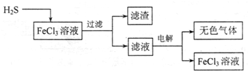 含硫化氢的工业废气要经过治理方能排放,既回收硫单质又防止大气污染.请根据如下治理方法回答相关问题.电解法治理硫化氢的工艺流程如下:①FeCl3溶液吸收H2 魔方格