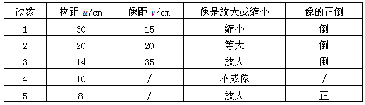 在“探究凸透镜成像的规律” 的实验中。实验时,应使烛焰、凸透镜、光屏的中心大致在_______________________。若所用凸 在“探究凸透镜成像的规律” 的实验中。实验时,应使烛焰、凸透镜、光屏的中心大致在_______________________。若所用凸