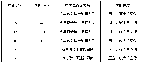 做“探究凸透镜成像的规律”的实验时,有一个实验小组根据实验现象和测得的数据填写如下表格: 做实验时,老师没有提供凸透镜的焦距。请 做“探究凸透镜成像的规律”的实验时,有一个实验小组根据实验现象和测得的数据填写如下表格: 做实验时,老师没有提供凸透镜的焦距。请