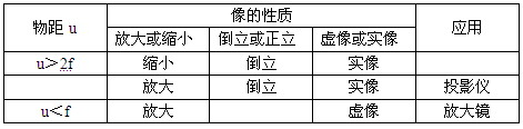 实验和探究: 叶子和小雨在探究“凸透镜成像的规律”的实验时:①调节烛焰中心、凸透镜中心和光屏中心大致在____________________; ② 实验和探究: 叶子和小雨在探究“凸透镜成像的规律”的实验时:①调节烛焰中心、凸透镜中心和光屏中心大致在____________________; ②