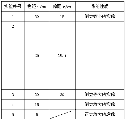 小明利用一未知焦距的凸透镜探究透镜的成像规律,进行了如下操作并得到了相关结论。请你将空缺部分补充完整。 将一束平行光射向凸透镜,得到如图所示的 小明利用一未知焦距的凸透镜探究透镜的成像规律,进行了如下操作并得到了相关结论。请你将空缺部分补充完整。 将一束平行光射向凸透镜,得到如图所示的