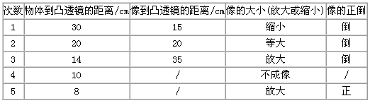 在“探究凸透镜成像的规律”的实验中。 实验时,应使烛焰、凸透镜、光屏的中心大致在________ 。 所用凸透镜的焦距为10 cm。某同 在“探究凸透镜成像的规律”的实验中。 实验时,应使烛焰、凸透镜、光屏的中心大致在________ 。 所用凸透镜的焦距为10 cm。某同