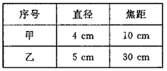 研究“凸透镜成像规律”实验时,小华发现:光具座上标尺的刻度范围是“0~90cm”,而实验桌上有两个凸透镜供选择,规格如图表所示。小华思考以后选 研究“凸透镜成像规律”实验时,小华发现:光具座上标尺的刻度范围是“0~90cm”,而实验桌上有两个凸透镜供选择,规格如图表所示。小华思考以后选