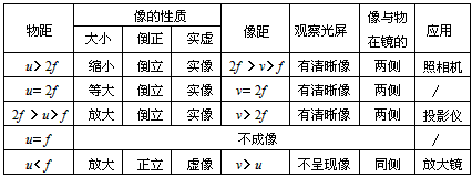 凸透镜成像的规律是从大量实验中归纳得到的,如下表所示: 进一步分析、综合以上凸透镜成像的规律,还可以归纳得出的规律有:_____ 凸透镜成像的规律是从大量实验中归纳得到的,如下表所示: 进一步分析、综合以上凸透镜成像的规律,还可以归纳得出的规律有:_____