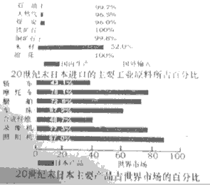 日本是我国一衣带水的邻邦。读图1日本工业分布图、图220世纪末日本进出口产品占世界市场的百分比图,回答下列问题。图1图2 日本是我国一衣带水的邻邦。读图1日本工业分布图、图220世纪末日本进出口产品占世界市场的百分比图,回答下列问题。图1图2