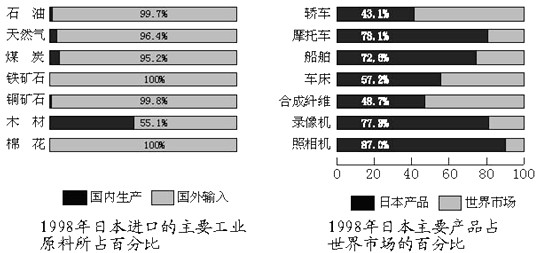 读“1998年日本进出产品百分比图”,回答问题。进口比重最大的能源资源是______,主要来自石油丰富的___________。全部都要进口 读“1998年日本进出产品百分比图”,回答问题。进口比重最大的能源资源是______,主要来自石油丰富的___________。全部都要进口