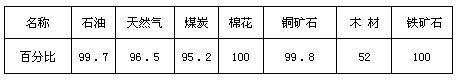读98年日本进口主要工业原料所占百分比表和日本主要工业带分布图,回答:日本100﹪的棉花需要进口,原因是什么?__________________ 读98年日本进口主要工业原料所占百分比表和日本主要工业带分布图,回答:日本100﹪的棉花需要进口,原因是什么?__________________