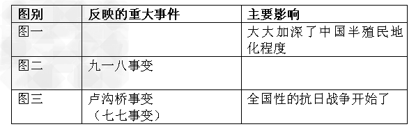 观察下列图片结合所学知识回答问题:图一李鸿章与日本签订《马关条约》图二日军在沈阳向中国军队进攻图三中国守 观察下列图片结合所学知识回答问题:图一李鸿章与日本签订《马关条约》图二日军在沈阳向中国军队进攻图三中国守