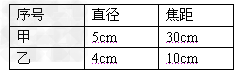 在做“研究凸透镜成像规律”实验时,小丽同学发现;光具座上标尺的刻度范围是0 ~90cm,桌上只有两个凸透镜,规格如表所示。小丽同学面临的问题是:为了 在做“研究凸透镜成像规律”实验时,小丽同学发现;光具座上标尺的刻度范围是0 ~90cm,桌上只有两个凸透镜,规格如表所示。小丽同学面临的问题是:为了