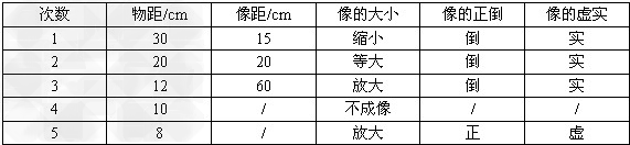 小明在探究凸透镜成像规律的实验,得到的实验数据如下:(1)分析1、2、3次实验数据,我们得到的结论是 小明在探究凸透镜成像规律的实验,得到的实验数据如下:(1)分析1、2、3次实验数据,我们得到的结论是