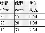 小明在“研究凸透镜成像规律”的实验中,为了比较像与物的大小,他们用发光二极管代替蜡烛做光源,并在光屏上画出一组等距的平行线,使相邻两线的距离等于发光 小明在“研究凸透镜成像规律”的实验中,为了比较像与物的大小,他们用发光二极管代替蜡烛做光源,并在光屏上画出一组等距的平行线,使相邻两线的距离等于发光
