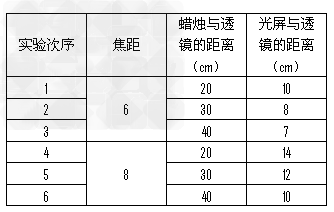 小智是一个非常善于观察、乐于思考的学生,他注意到摄影师在照相时总是不 停的拧镜头,有时还换上一个大焦距的长筒镜头,这是为什么?为了探究这个问题,小智和实 小智是一个非常善于观察、乐于思考的学生,他注意到摄影师在照相时总是不 停的拧镜头,有时还换上一个大焦距的长筒镜头,这是为什么?为了探究这个问题,小智和实