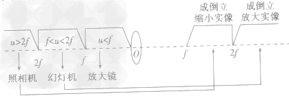 发光物体位于凸透镜的主轴上,将凸透镜沿主轴从远处向发光物体移近的过程中,发光物体经凸透镜所成的实像:①与透镜的距离越来越大②与物体的距离越来越小③与 发光物体位于凸透镜的主轴上,将凸透镜沿主轴从远处向发光物体移近的过程中,发光物体经凸透镜所成的实像:①与透镜的距离越来越大②与物体的距离越来越小③与