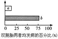 如图是对某种遗传病在双胞胎中共同发病率的调查结果。a、b分别代表异卵双胞胎和同卵双胞胎中两者均发病的百分比。据图判断下列叙述中错误的是 如图是对某种遗传病在双胞胎中共同发病率的调查结果。a、b分别代表异卵双胞胎和同卵双胞胎中两者均发病的百分比。据图判断下列叙述中错误的是
