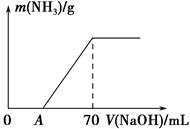 某氮肥NH4HCO3中混有少量(NH4)2CO3,现采用下列方案测定该氮肥中(NH4)2CO3的质量分数:称取5.7 g样品与2.0 mol·L-1 NaOH溶 某氮肥NH4HCO3中混有少量(NH4)2CO3,现采用下列方案测定该氮肥中(NH4)2CO3的质量分数:称取5.7 g样品与2.0 mol·L-1 NaOH溶