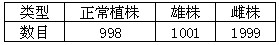 玉米是一种雌雄同株的植物,正常植株基因型为A__B__,其顶部开雄花,下部开雌花;基因型为aaB__的植株不能开雌花而成为雄株;基因型为A__bb或 玉米是一种雌雄同株的植物,正常植株基因型为A__B__,其顶部开雄花,下部开雌花;基因型为aaB__的植株不能开雌花而成为雄株;基因型为A__bb或