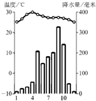 下图是中南半岛的气温降水图,读图说出它的气候类型A.热带雨林气候B.温带海洋性气候C.热带季风气候D.温带大陆性气候 下图是中南半岛的气温降水图,读图说出它的气候类型A.热带雨林气候B.温带海洋性气候C.热带季风气候D.温带大陆性气候