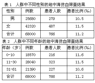 地中海贫血是我国南方最常见的遗传性血液疾病之一,为了解南方某城市人群中地中海贫血的发病情况,某研究小组对该城市的68000人进行了调查,调查结果如表 地中海贫血是我国南方最常见的遗传性血液疾病之一,为了解南方某城市人群中地中海贫血的发病情况,某研究小组对该城市的68000人进行了调查,调查结果如表