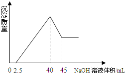 取一定量的铝土矿样品,放入盛有100mLH2SO4溶液的烧杯中,充分反应后过滤,向滤液中加入10mol/L的NaOH溶液, 魔方格