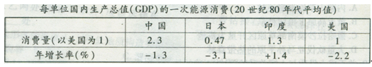 表中资料表明,20世纪80年代A.四国中,美国能源利用效率最高B.日本能源利用效率在降低C.我国能源利用效率低于其他三国D.印度能源利用效率及发展趋势均优于我国 表中资料表明,20世纪80年代A.四国中,美国能源利用效率最高B.日本能源利用效率在降低C.我国能源利用效率低于其他三国D.印度能源利用效率及发展趋势均优于我国