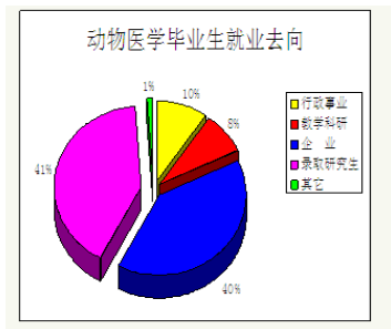 动物医学