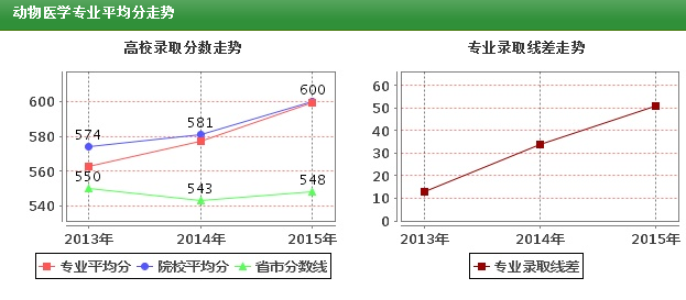 动物医学