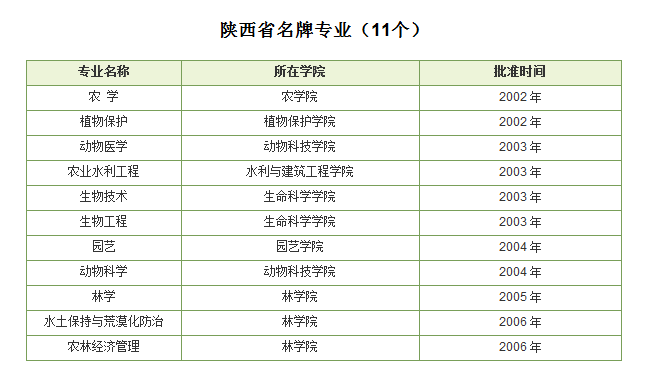 西北农林陕西省名牌专业详解