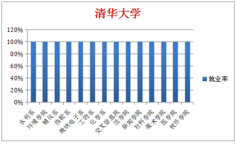 北大清华等9大高校就业率最高专业盘点