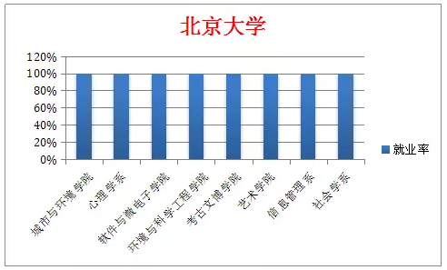 北大清华等9大高校就业率最高专业盘点