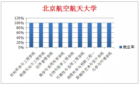 北大清华等9大高校就业率最高专业盘点