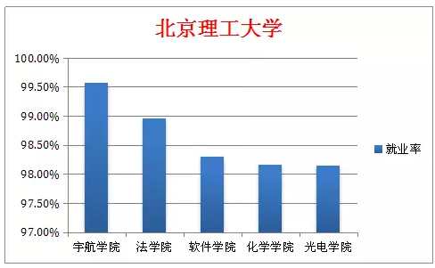 北大清华等9大高校就业率最高专业盘点
