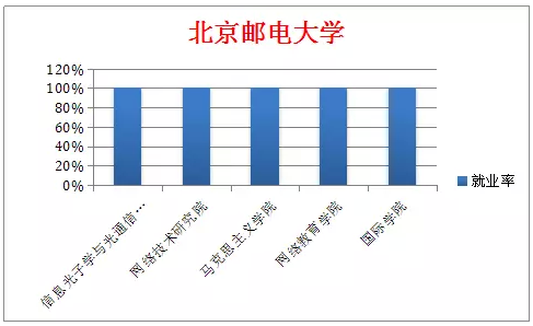 北大清华等9大高校就业率最高专业盘点