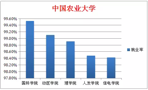 北大清华等9大高校就业率最高专业盘点
