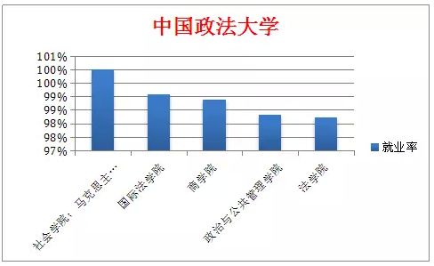 北大清华等9大高校就业率最高专业盘点