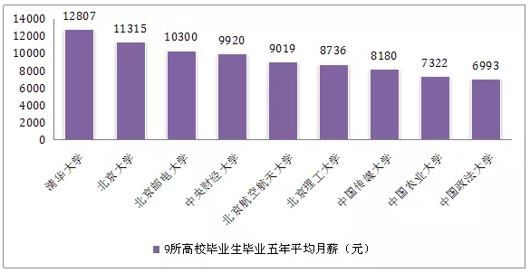 北大清华等9大高校就业率最高专业盘点